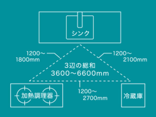 ワークトライアングルを考えてみるイメージ
