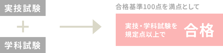 実技・学科試験を
規定点以上で合格
