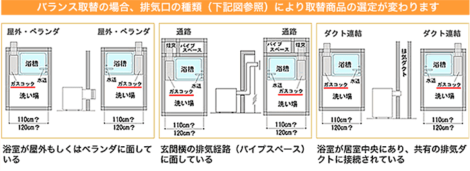 バランス取替の場合、排気口の種類により取替商品の選定が変わります