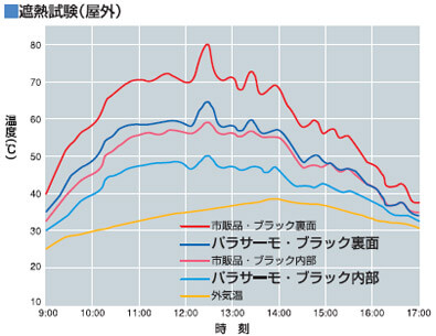 遮熱試験（屋外）