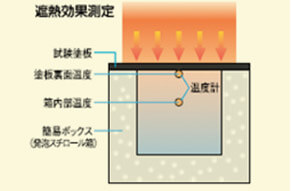 遮熱効果測定