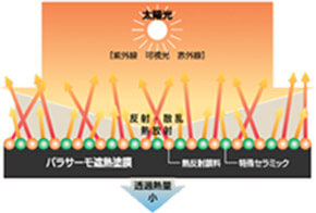 パラサーモ遮熱塗膜