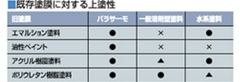 既存塗膜に対する上塗性