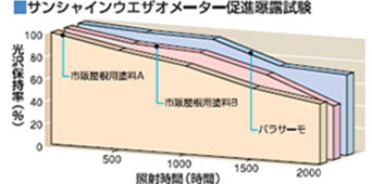 サンシャインウエザオメーター促進試験