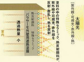 高い遮熱性能