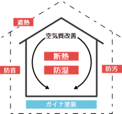 空気質改善