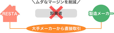 大手メーカーから直接取引