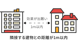 隣接する建物との距離が1m以内