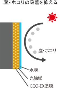 塵・ホコリの吸着を抑える
