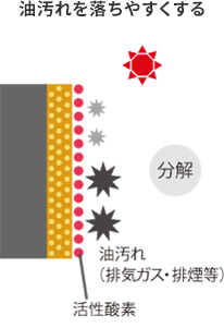 油汚れを落ちやすくする