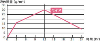 吸放湿量