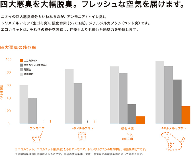 四大悪臭を大幅脱臭。フレッシュな空気を届けます。