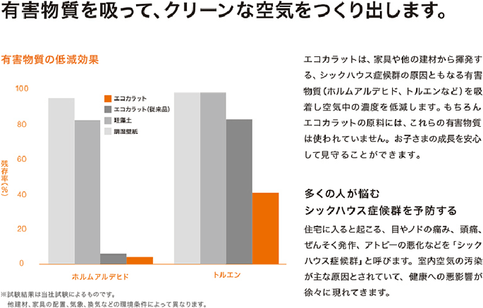 有害な物質を吸って、クリーンな空気をつくり出します。