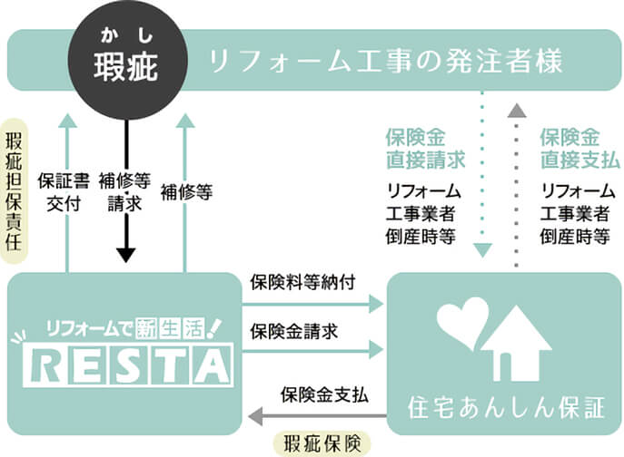 安心リフォーム工事瑕疵保険の仕組み