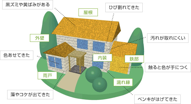 外部周りの塗り替えのチェックポイントイメージ