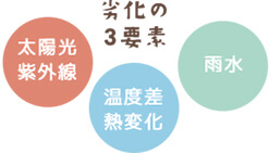 外的劣化要因イメージ