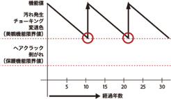 塗装の劣化とメンテナンス03