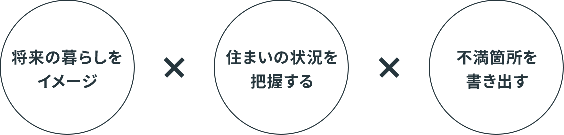 将来のイメージ 住まいの状況を把握する 不満箇所を書き出す