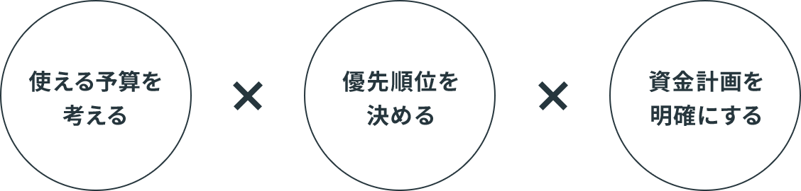 使える予算を考える 優先順位を決める 資金計画を明確にする