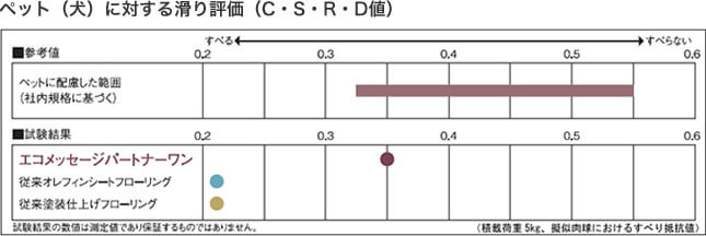 ペット(犬)に対する滑り評価(C・S・R・D値)