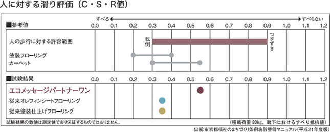人に対する滑り評価(C・S・R値)