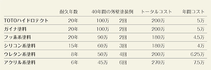 比較表