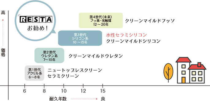 塗料グレード表