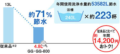 超節水4.8L洗浄