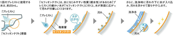 「プレミスト」と「セフィオンテクト」便器の相乗効果